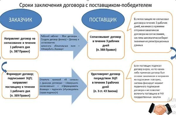 Также она заключает договора. Срок заключения договора. Заключение контракта. Заключение договора на торгах. Дата заключения договора.