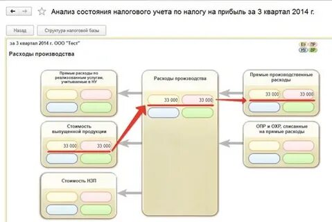 Расчет налога на прибыль по оп