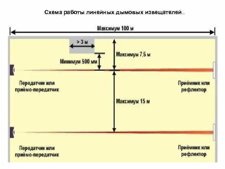 Дымовые пожарные извещатели нормы установки. Нормы установки дымовых извещателей пожарной сигнализации. Схема установки пожарного извещателя на потолке. Извещатель пожарный дымовой нормы установки.