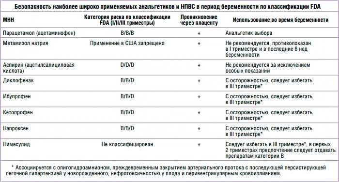 Обезболивающие в 1 триместре. НПВС при беременности 3 триместр. НПВС таблетки беременным. Обезболивающие препараты в 1 триместр беременности. Обезболивающая мазь для беременных 3 триместр.