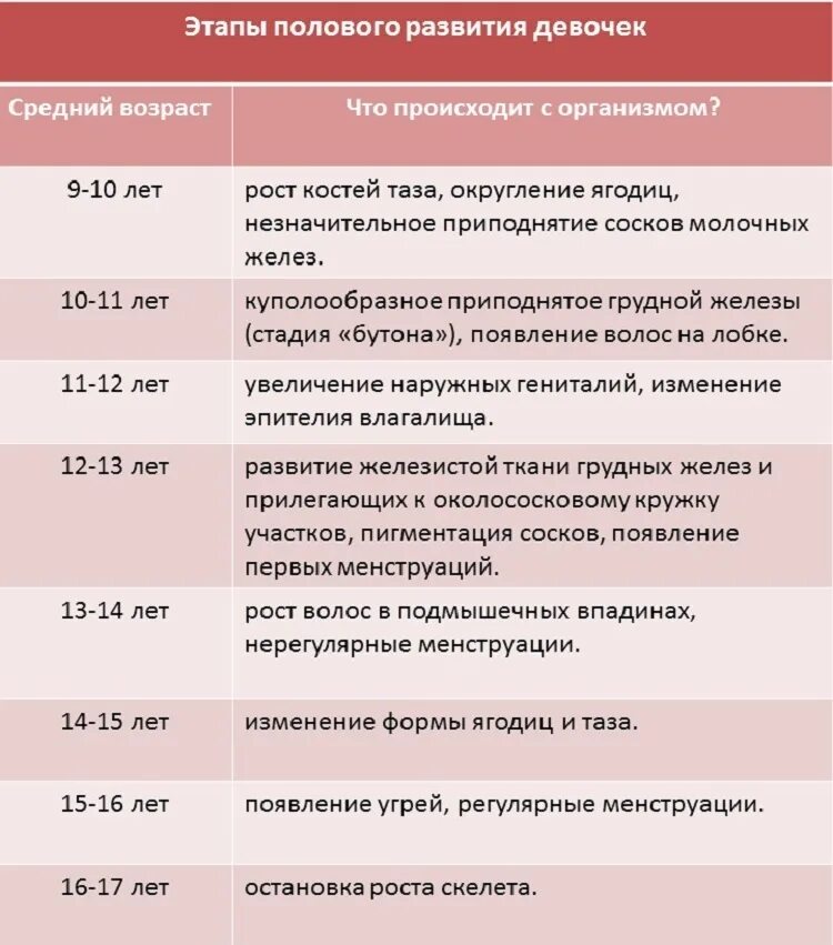 В каком возрасте половое созревание