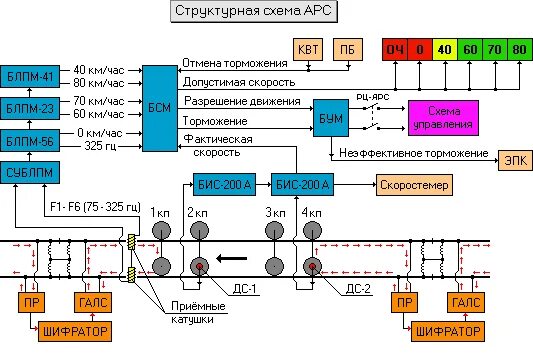 Сигнализация метрополитена. Структурная схема АЛС-АРС. Структурная схема автоматической локомотивной сигнализации. Блок участок АЛС АРС.. Система АЛС АРС В метро.