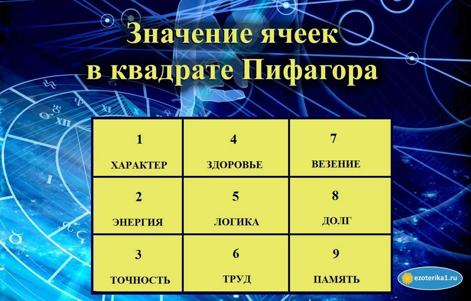 Таблица нумерологии квадрат Пифагора. Квадрат психоматрица Пифагора психоматрица. Психоматрица таблица Пифагора нумерология. Квадрат Пифагора по дате рождения.