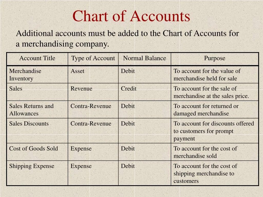 Accounting Chart of accounts. Company x Chart of accounts. Type of Chart of account. Types of Bank accounts. T me accounts for sale