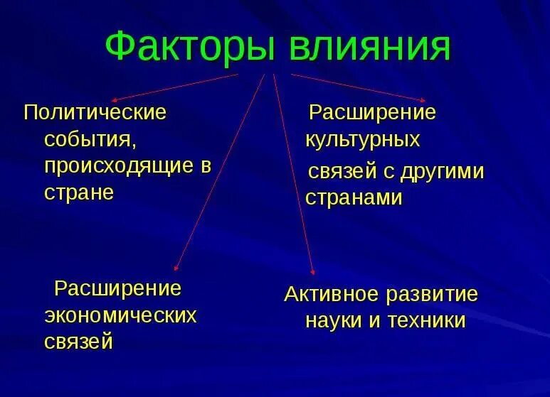 Как развивается язык в обществе. Факторы влияющие на развитие русского языка. Факторы влияющие на развитие языка. Факторы влияющие на изменение в русском языке. Факторы влияющие на изменение языка.