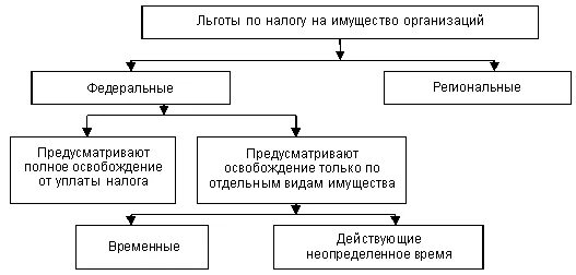 Льготы по ндфл. Льготы на имущество. Освобождение от уплаты налога на имущество организаций. Льготы по налогу на имущество организаций 2024. Льготы по налогу на имущество организаций.