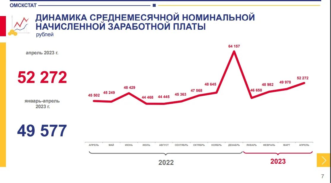 Зарплата апрель 2023. Рост зарплат в России по годам. Средний заработок в России 2023 год. Средняя ЗП В России 2023 Росстат. Рост заработной платы.