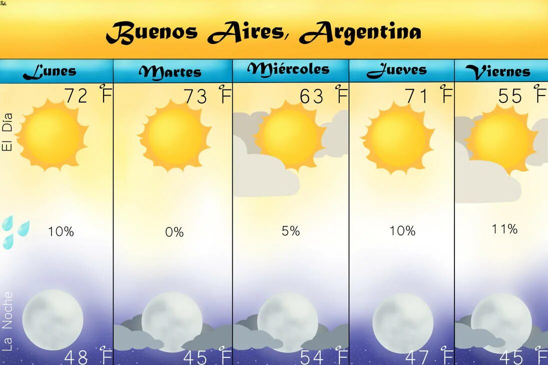 Погода испания на 14. Weather in Spanish. Аргентина погода по месяцам. CSS weather Forecast. Argentina weather Forecast.