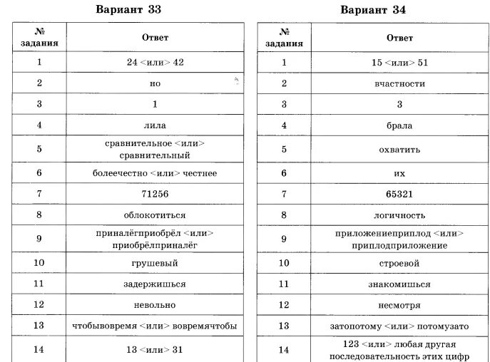 Вторая часть ОГЭ русский. ОГЭ русский язык 36 вариантов. ОГЭ по русскому Цыбулько 36 вариантов ответы. Цыбулько ЕГЭ 2023 русский язык 36 вариантов ответы.