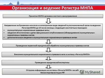 Цели принятия нормативных документов