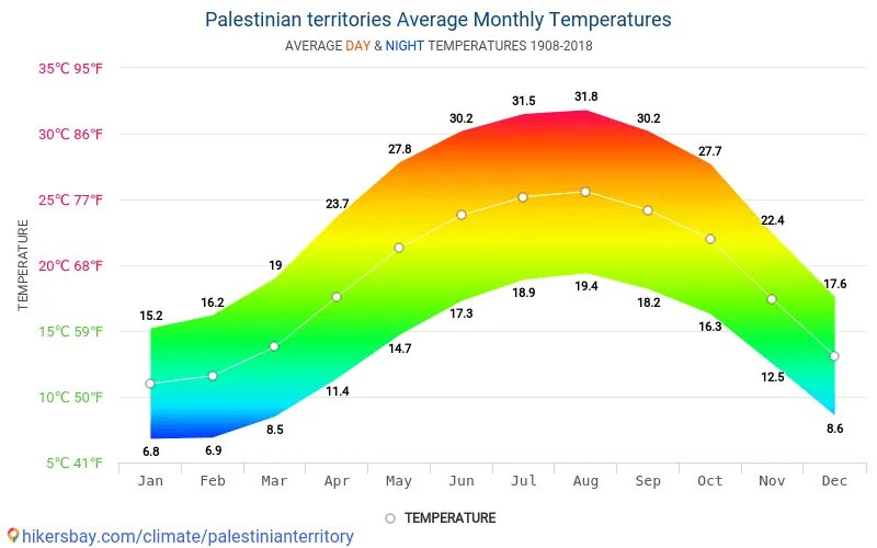 Климат Израиля диаграмма. Климат Израиля таблица. Средняя температура в Израиле. Какой климат в палестине