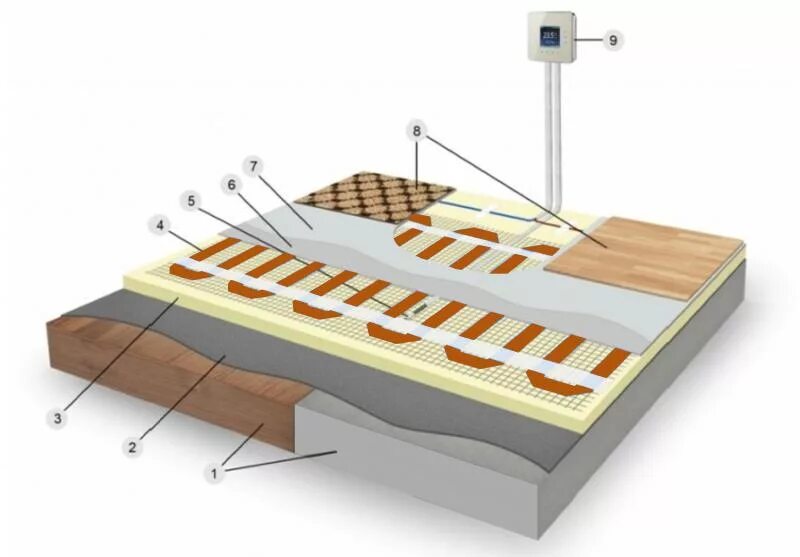 Кабельный теплый пол под линолеум. Нагревательный теплый пол под линолеум. Электро теплый пол под линолеум. Тёплый пол под ленолиум. Можно ли линолеум стелить на теплый пол
