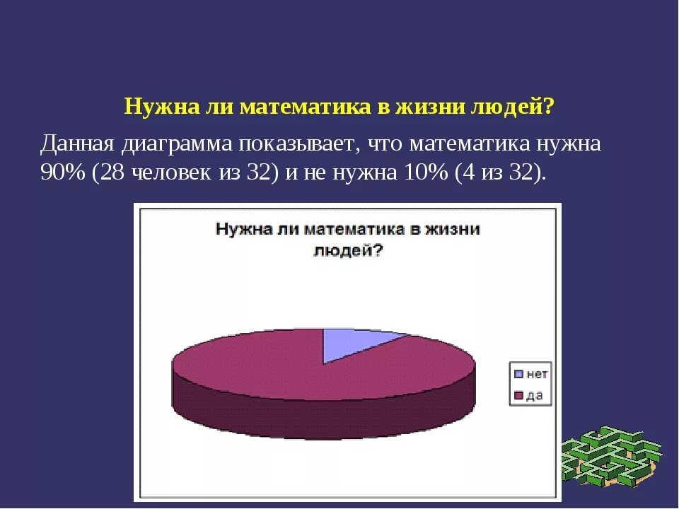 Сколько живут математики. Математика в жизни человека. Опрос математика в жизни человека. Диаграмма жизни человека. Маьематика в жизни человек.