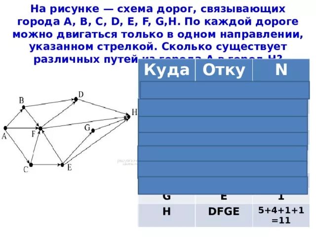 На рисунке схема дорог связывающих пункты
