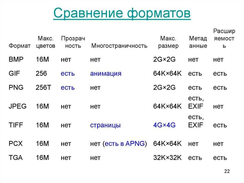 Форматы сохранения изображения. Самые распространенные графические Форматы. Сравнение растровых форматов. Форматы изображений таблица. Таблицы сравнения графических форматов.