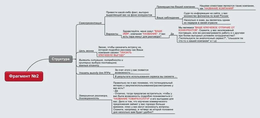 Скрипт звонка менеджера по продажам. Скрипт звонков менеджера по продажам. Схема холодных звонков менеджера по продажам. Скрипты продаж для менеджеров по продажам входящий звонок. Скрипты схемы холодных звонков.