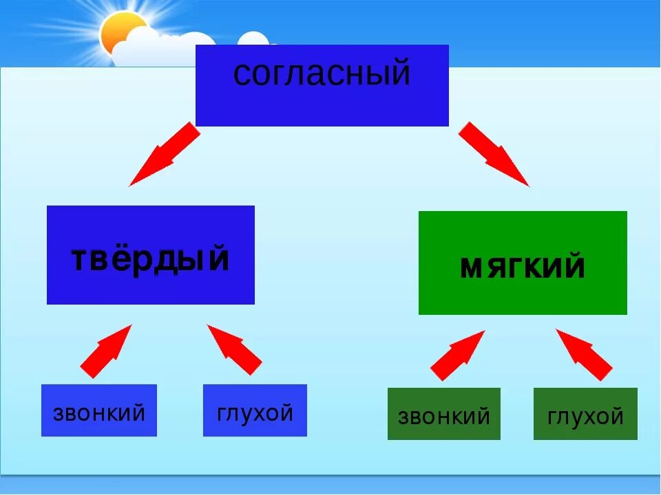 Звонкие слова глухие и мягкие. Согласные звонкие и глухие мягкие и Твердые. Звонкие мягкие согласные. Твердый согласный и мягкий согласный. Звонкий глухой твердый мягкий.