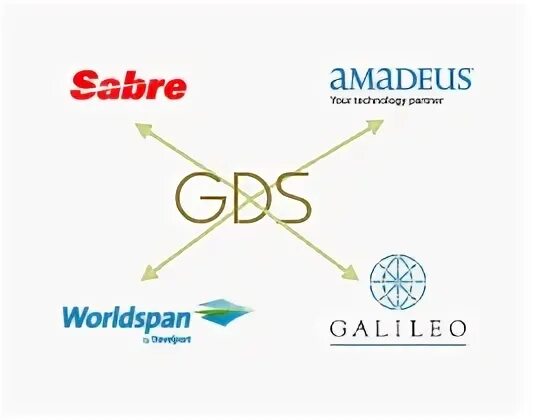 Система бронирования. Gds авиакомпания. Amadeus sabre galileo. Gds система. Abacus система бронирования.