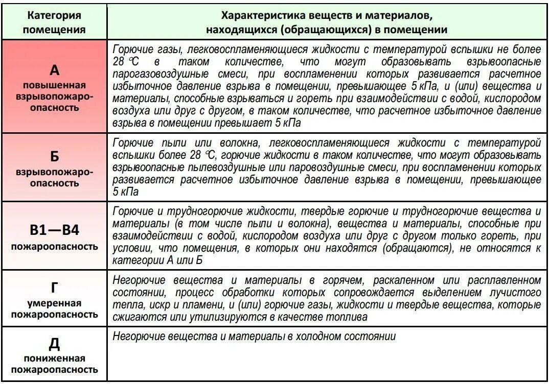 Категории по пожарной опасности. Категория взрывопожароопасности помещений в1. Категория г по пожарной опасности. Категория здания по пожарной опасности.