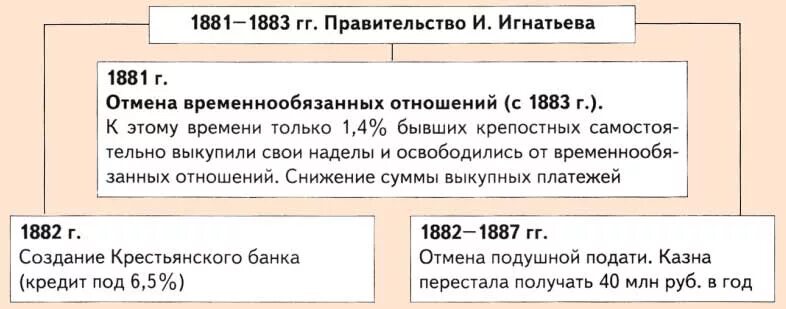 1881 Прекращение временнообязанного состояния крестьян. Указ об отмене временнообязанного положения крестьян.