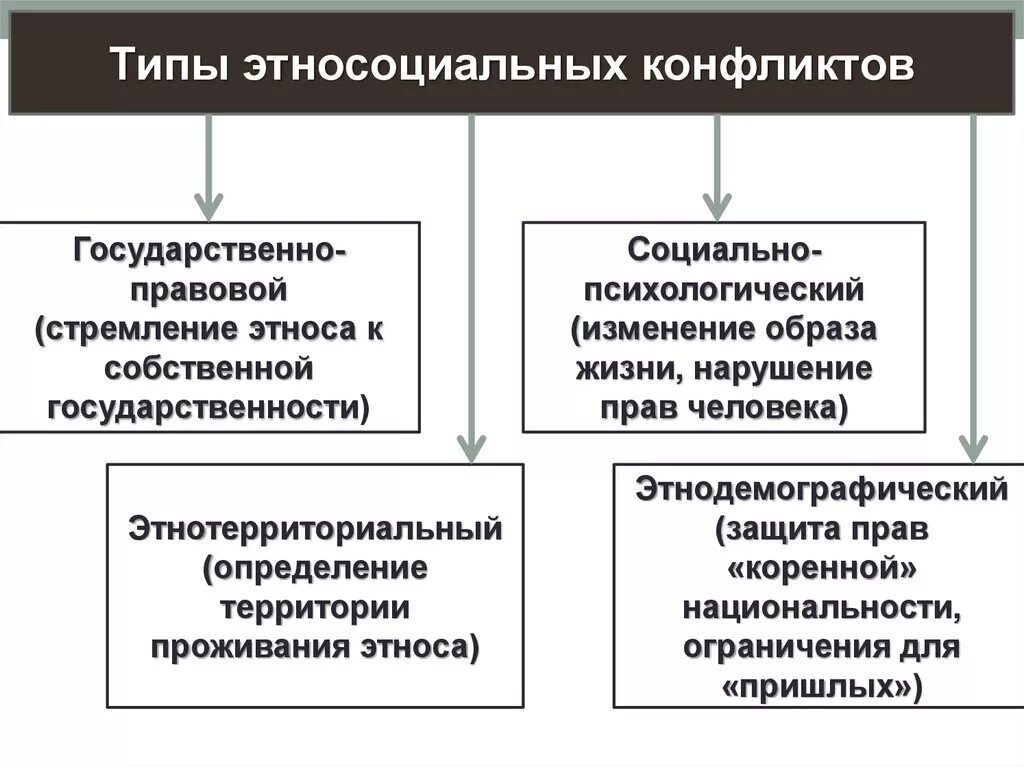 Типы этносоциальных конфликтов. Типы межнациональных конфликтов. Схема типы межнациональных конфликтов. Типы этносоциальных конфликтов примеры.