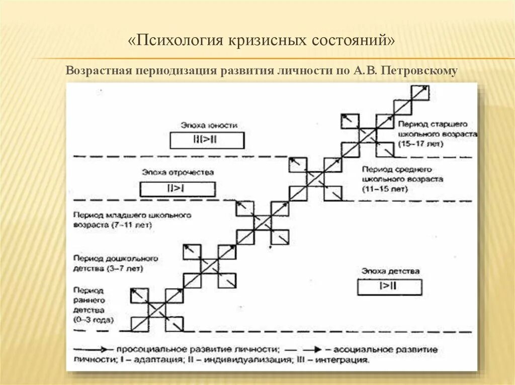 Возрастная психология полный жизненный цикл. Возрастная периодизация кризисы. Возрастная психология периоды и кризисы. Возрастная периодизация в психологии. Возрастная психология возрастные кризисы развития.