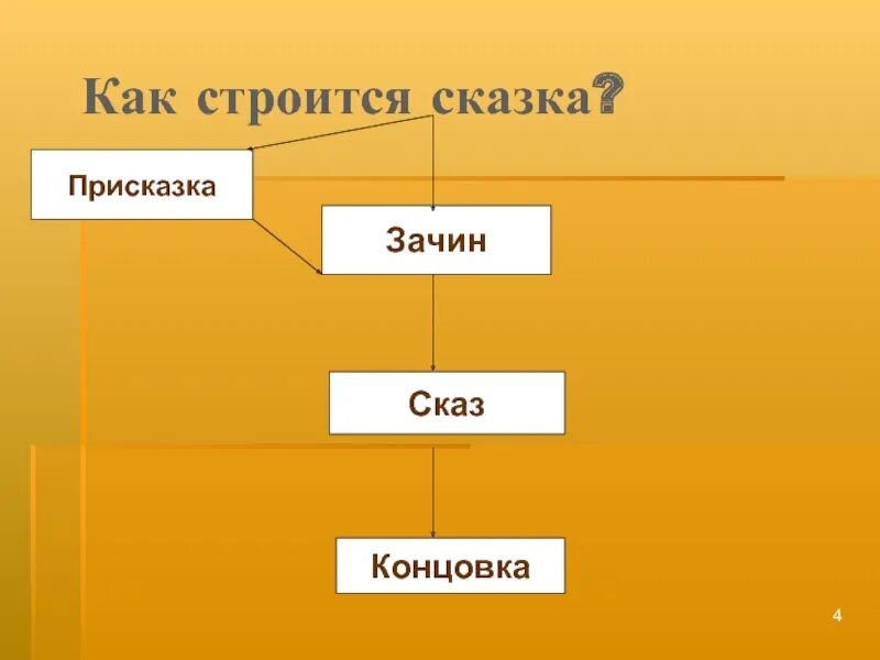 Мудрая девушка зачин какой. Как строится сказка. как строится сказка схема. присказка зачин концовка. зачин присказка концовка презентация.