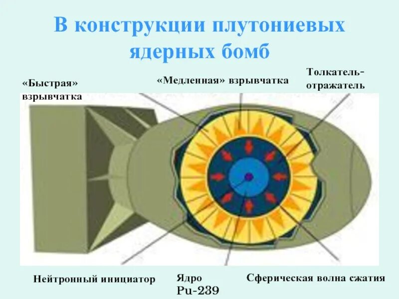 Действие нейтронной бомбы. В конструкции плутониевых ядерных бомб. Атомная бомба Толстяк схема. Имплозивная схема ядерной бомбы. Строение атомной бомбы Толстяк.