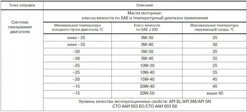 Допуски моторных масел Гранта 8 клапанная. 8 кл сколько масла