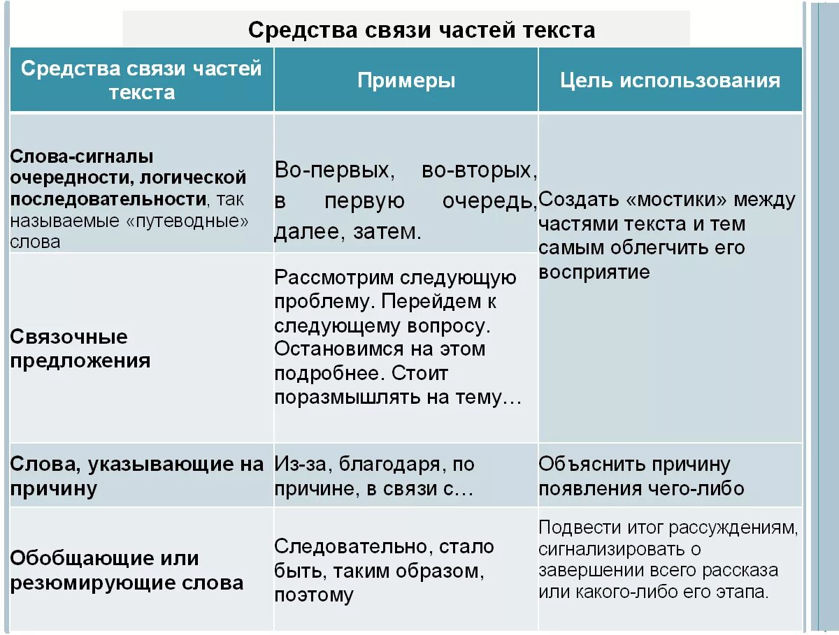 Средства связи между частями текста. Способы связи частей текста. Способы связи между частями текста. Средства связи предложений и частей текста. Управление примеры слов