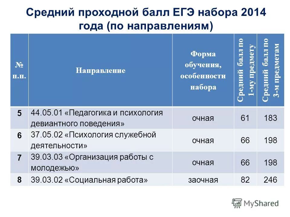 Архитектурный колледж проходной балл