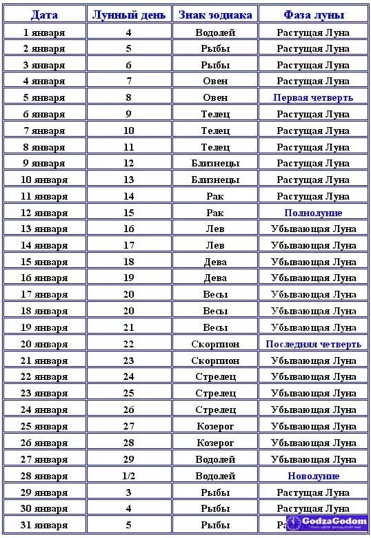 Лунный календарь благоприятные дни для близнецов. Календарь Луны. Календарь лунных фаз. Убывающая Луна. Таблица лунных дней.