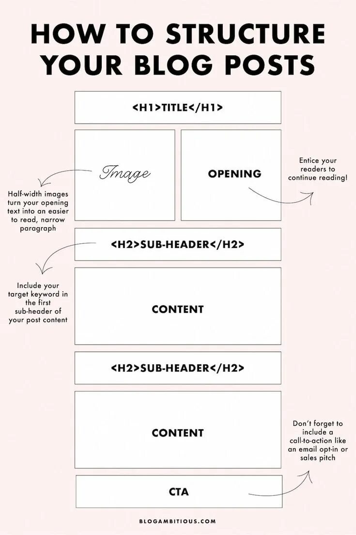 Write your blog post. Blog structure. blog post примеры. write a blog post. what is blog post.