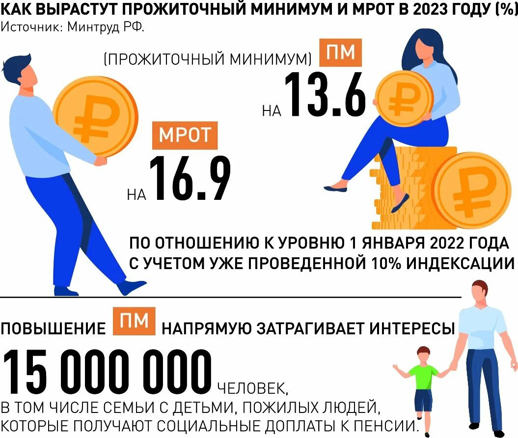 Есть ли путинские выплаты в 2024. Сумма прожиточного минимума. Выплаты на первого ребенка в 2022. Единое пособие на детей. Инфографика рост.