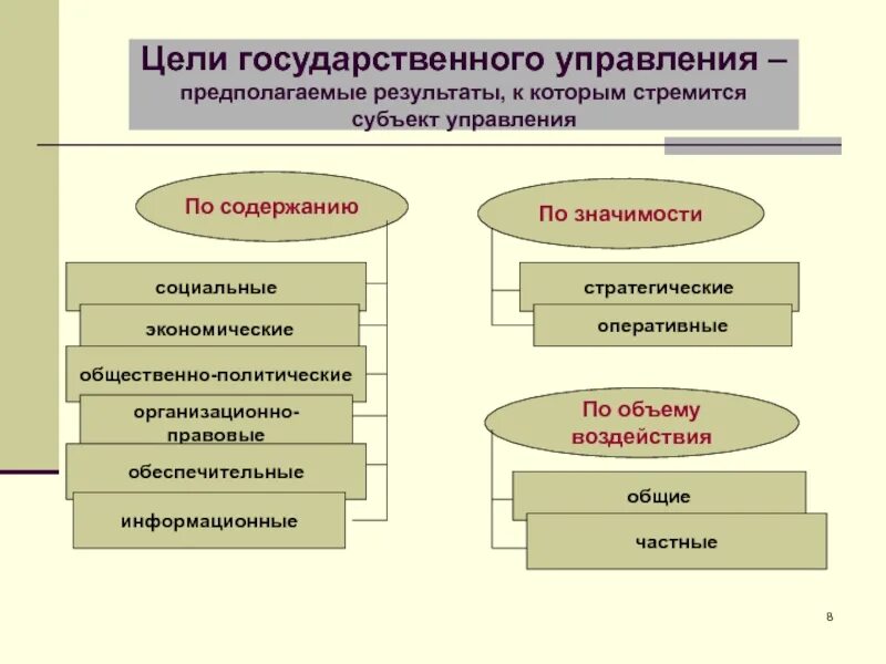 Формирование целей государственного управления. Цель управления государственного управления. по значимости цели государственного управления подразделяются. цели государственного управления схема. политические цели государственного управления.