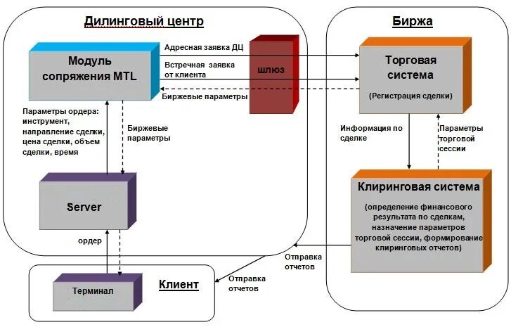 Схема работы клиринга на бирже. Схема работы электронной биржи. Схема работы биржи ценных бумаг. Схема работы брокера.