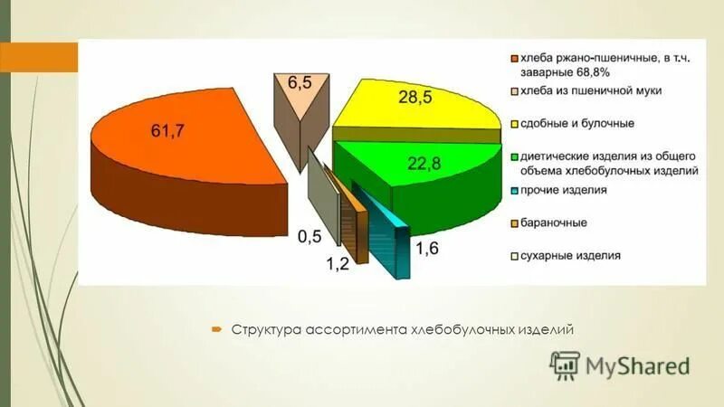 Процент хлебобулочных изделий. Структура продаж хлебобулочных изделий. Потребление хлебобулочных изделий в россии. Процент хлебобулочных изделий. Процент хлебобулочных изделий.