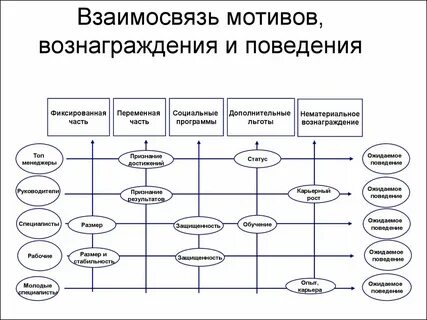 Отношение мотив