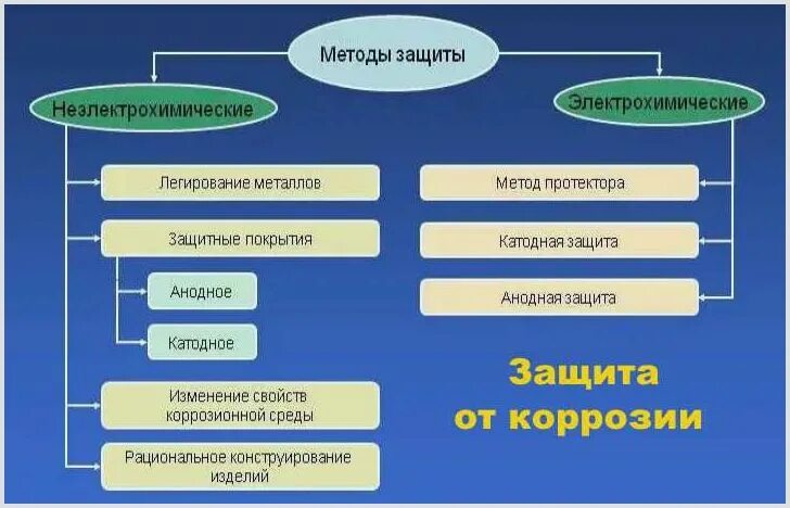 Защита от коррозии 2024. Защита от коррозии, типы металлических покрытий. Типы защиты от коррозии металлов. Коррозии металлов виды коррозии способы защиты. Схема защита металлов от коррозии.