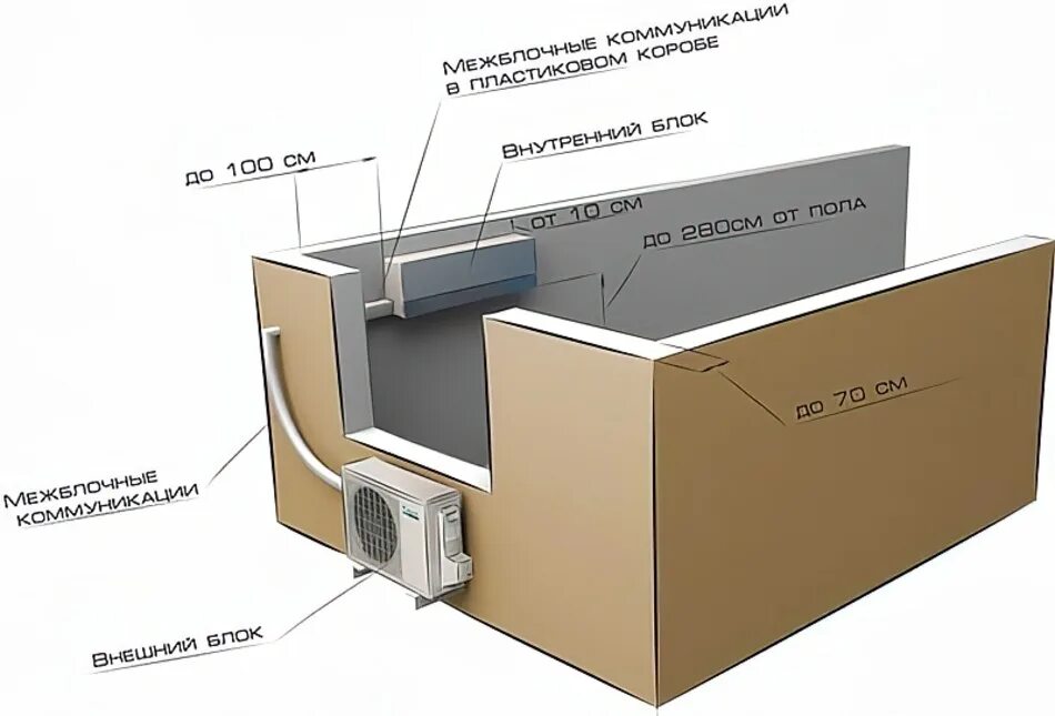 Схема стандартной установки кондиционера. Монтажная схема установки наружного блока кондиционера. Высота установки сплит системы от потолка. Схема стандартного монтажа кондиционера. Можно ли ставить наружную