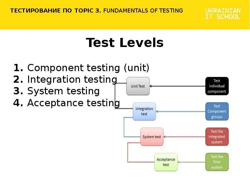 Topic тест. Topic 3 уровень корейский. Unit/component Testing. Levels of Testing.