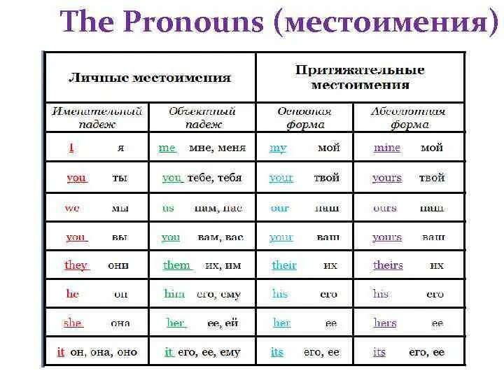 Формы местоимений в английском языке таблица. Местоимения личные объектные притяжательные в английском. Местоимения (личные в объектном падеже; притяжательные) в английском. Личные и притяжательные местоимения на русском и английском.