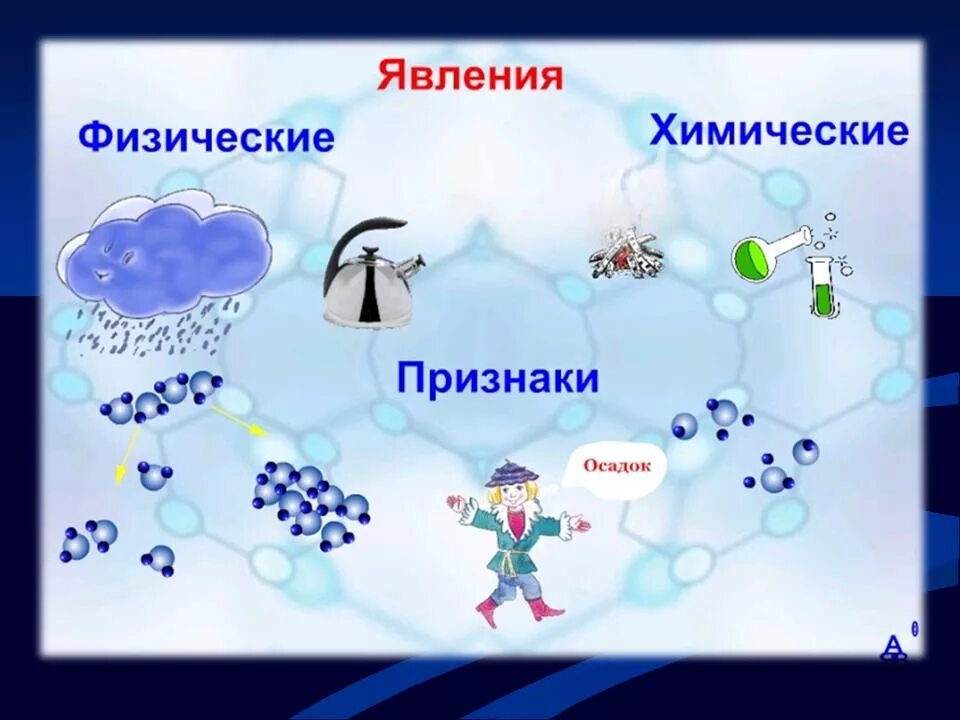 Физические и химические явления. Презентация на тему физические и химические явления. Приведите примеры физических явлений. Схема процесса химические явления. Физические и химические явления примеры.