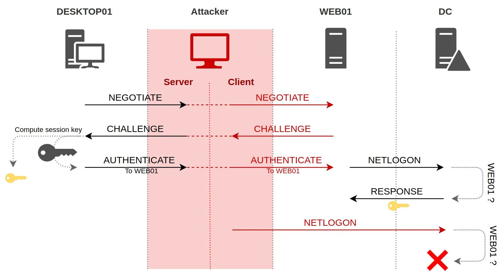 Smb meaning. NTLM аутентификация что это. Тип авторизации NTLM. Протокол NTLM. NTLM relay.