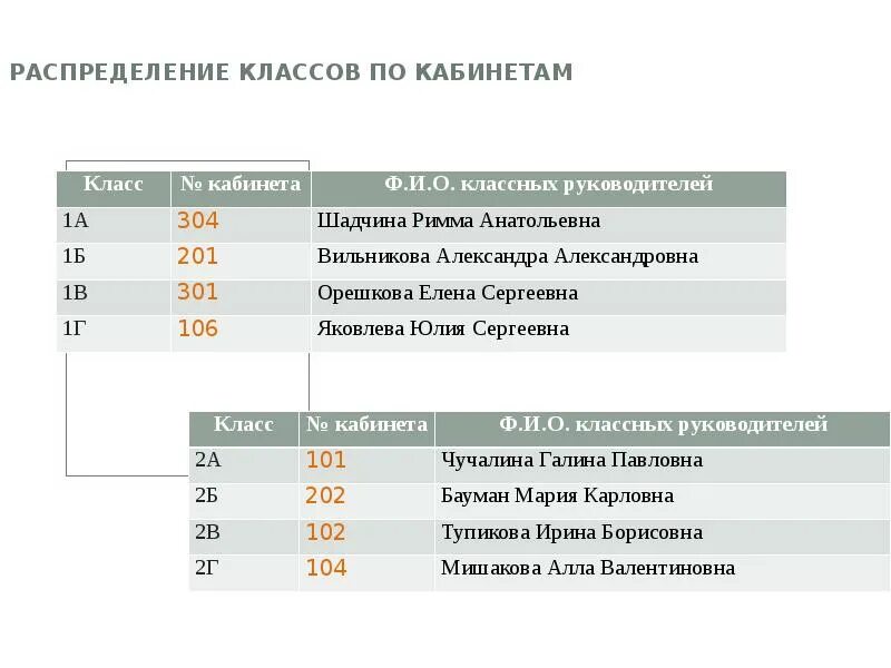 Распределение классов. Распределение по классам. Распределение классов в школе. Распределение учителей по кабинетам. Распределение школ по адресам 2024