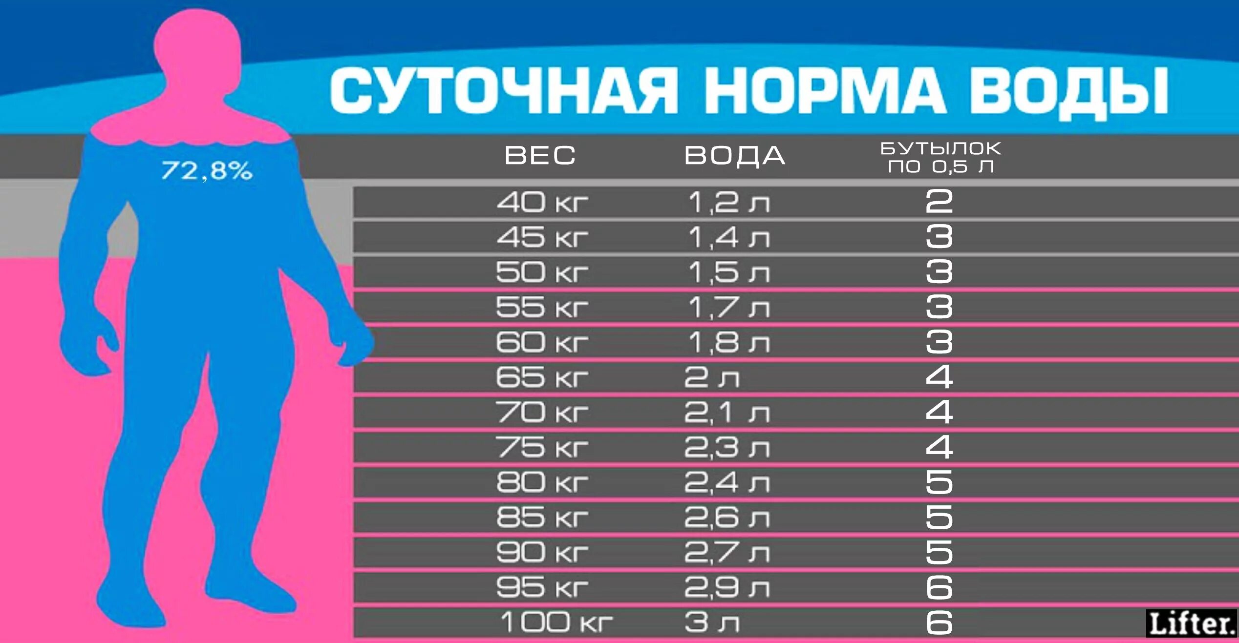 Сколько надо пить воды человеку в день. Сколько воды необходимо выпивать человеку в сутки. Суточная норма выпитой воды для человека. Норма воды в день. Норма воды в день для человека.