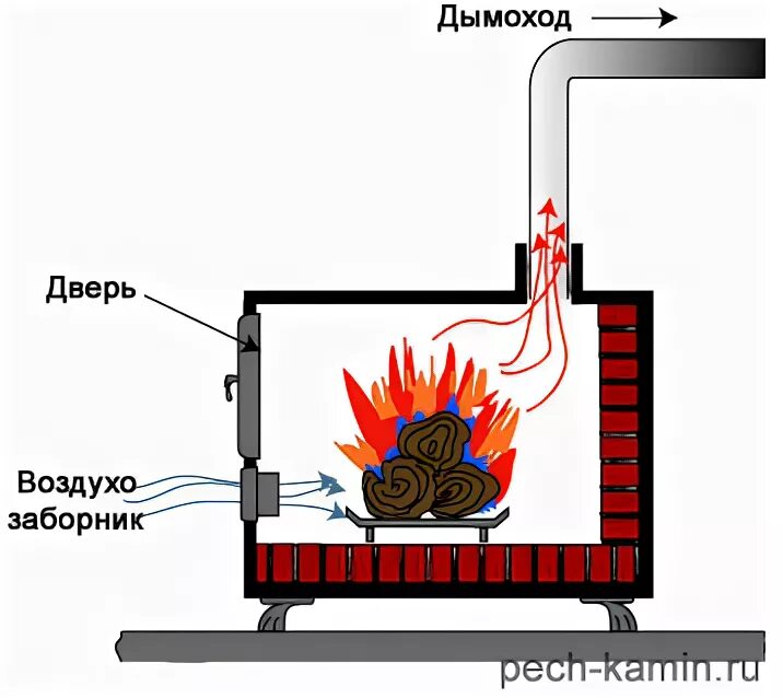 Дожигатель для печи на дровах. Дожигатель для печи на дровах