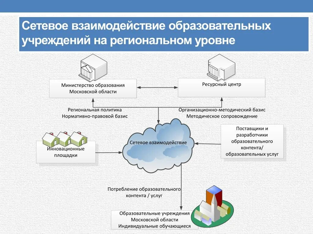 Организации участники сетевого взаимодействия. Формы сетевого взаимодействия образовательных учреждений. Схема сетевого взаимодействия образовательных учреждений. Сетевое взаимодействие образовательных организаций. Сетевое взаимодействие в образовании.