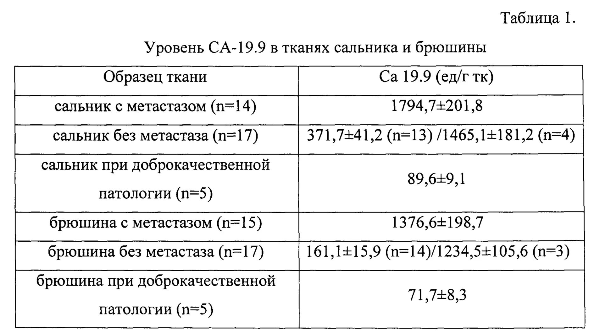 Метастазы таблица. Са 19-9. Исследование са 19-9 <2.5. ИФА на са-19-9. Анализ са 9 9