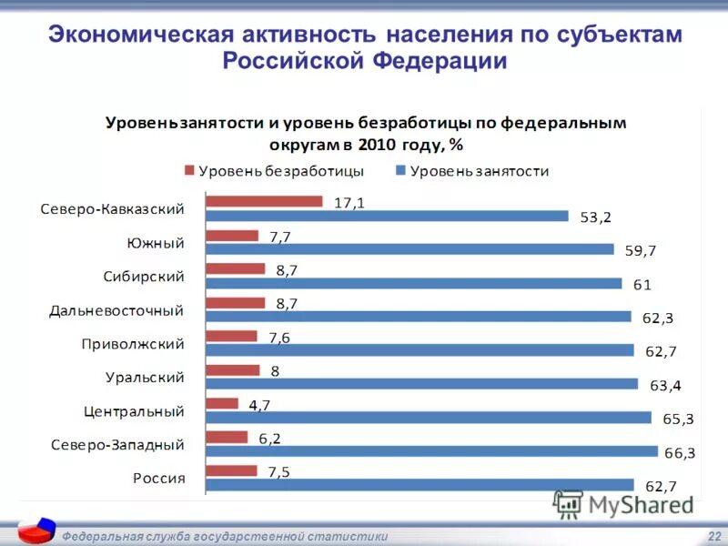 В каком регионе самые высокие показатели безработицы. Уровень занятости населения в РФ. Статистика занятости населения. Экономическая активность. Показатели статистики занятости населения.